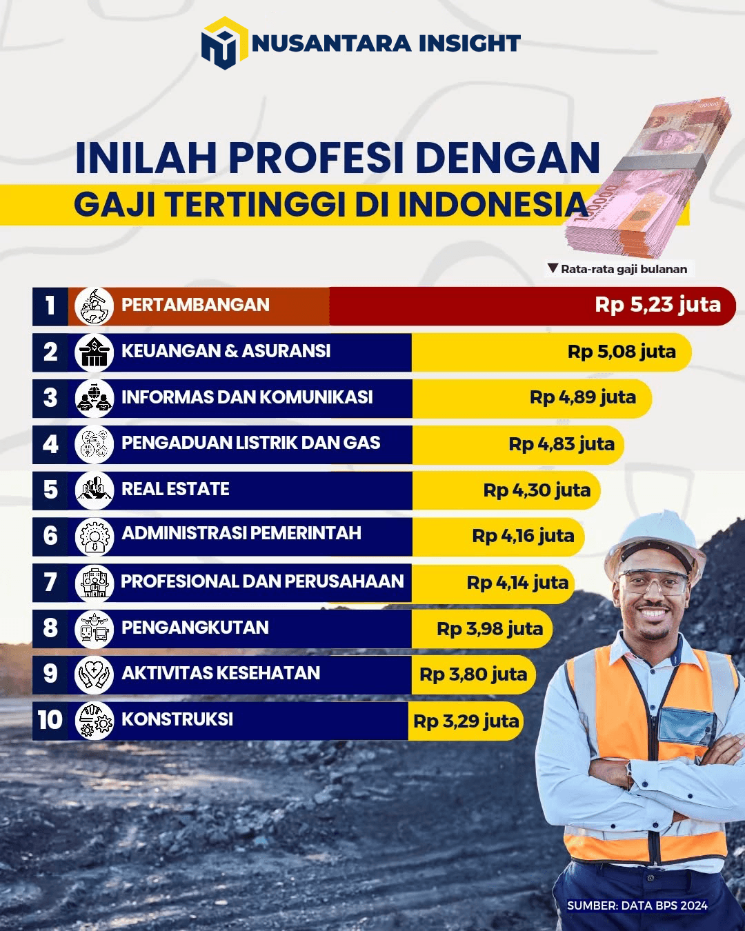 10 Profesi dengan Gaji Tertinggi di Indonesia (Data BPS 2024)