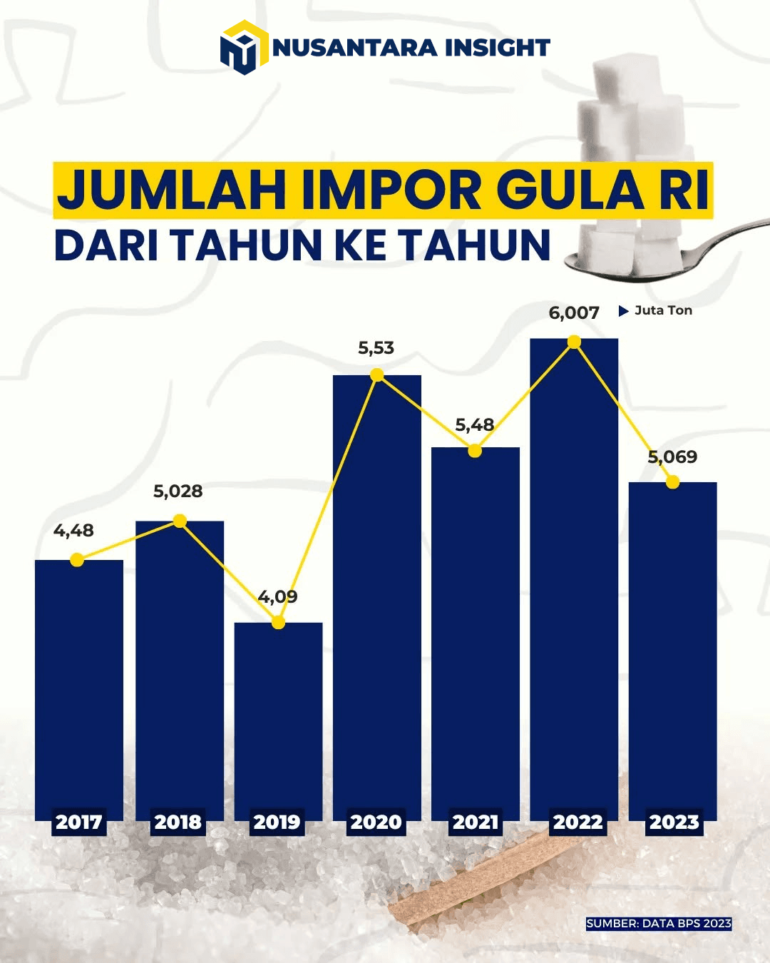 Impor Gula Indonesia 2023: Negara Asal dan Tren